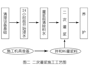 双辽灌浆料施工工艺—文字完整版